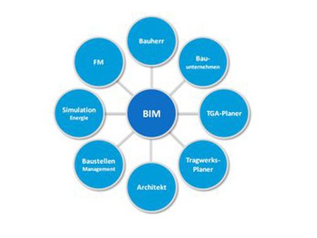 Digitales Planen und Bauen - BIM 