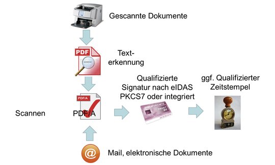 Digitalisierung in Architekturbüros