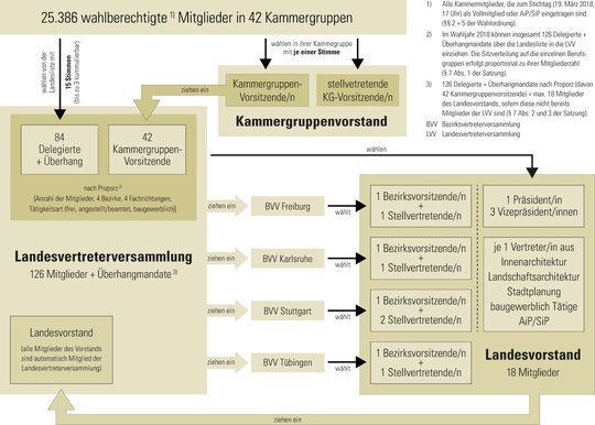 Wie funktionieren die Kammerwahlen?
