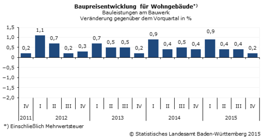 Kennwerte für die Baupreisentwicklung