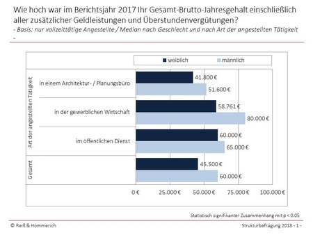 2017: Umfrage - Büro- und wirtschaftliche Situation