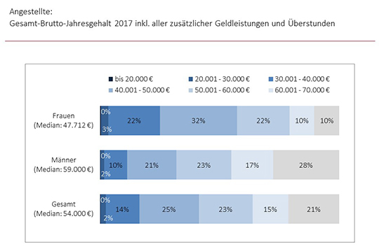 2019: Umfrage - Fachkräftegewinnung und Genderfragen 